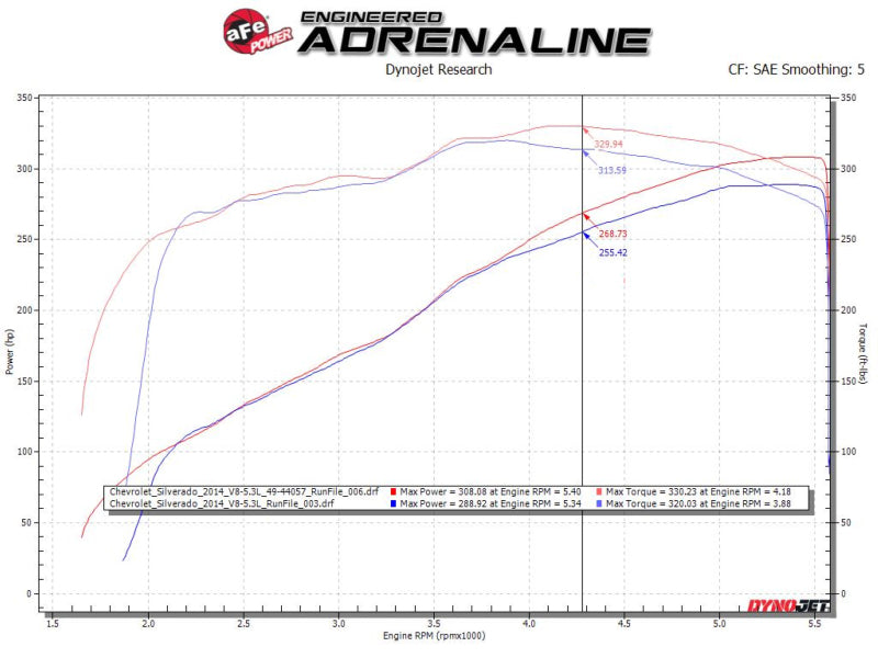 aFe Apollo GT Series Cat-Back Exhaust System GM Trucks 09-18 V6-4.3L/V8-4.8/5.3L- Black Tip