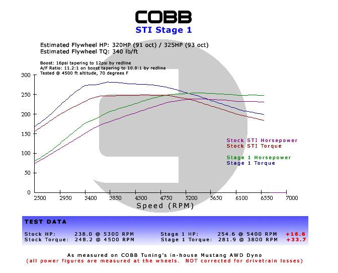 Subaru 06-07 WRX, 04-07 STi, 04-06 FXT Stage 1 Power Package w/V3