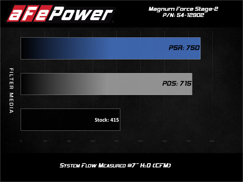 aFe Magnum FORCE Open Element Intake GM Diesel Trucks 17-19 V8-6.6L (td) L5P
