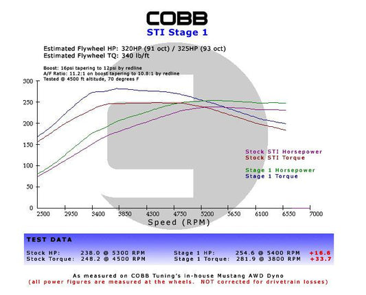 Cobb Subaru 02-07 WRX 5MT w/Factory Short Shift Stage 1+ Drivetrain Package